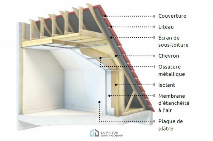 Isolation des combles par l'intérieur